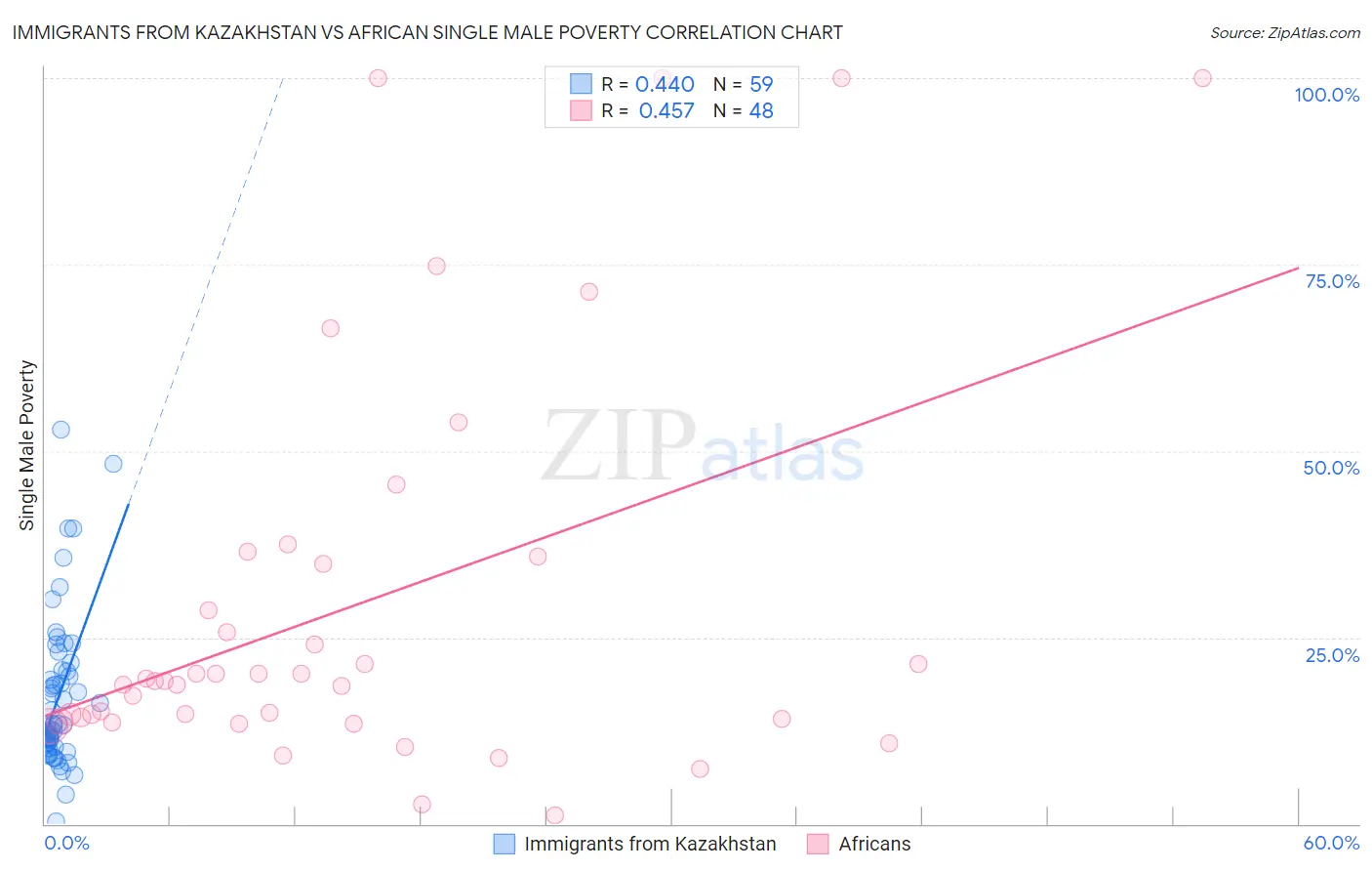 Immigrants from Kazakhstan vs African Single Male Poverty