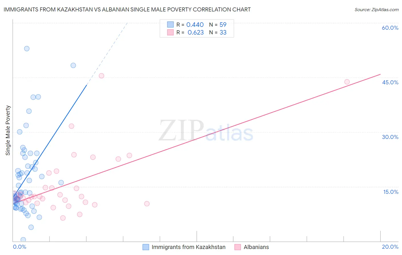Immigrants from Kazakhstan vs Albanian Single Male Poverty
