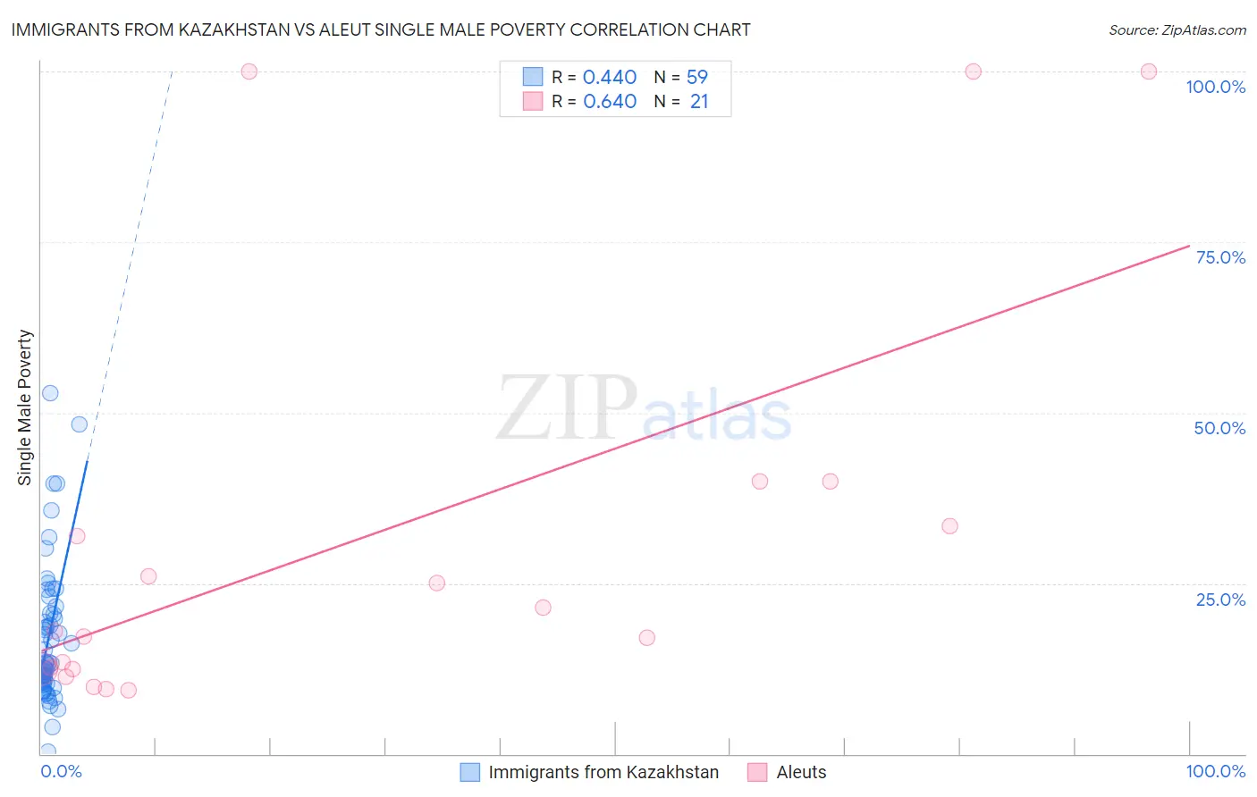 Immigrants from Kazakhstan vs Aleut Single Male Poverty