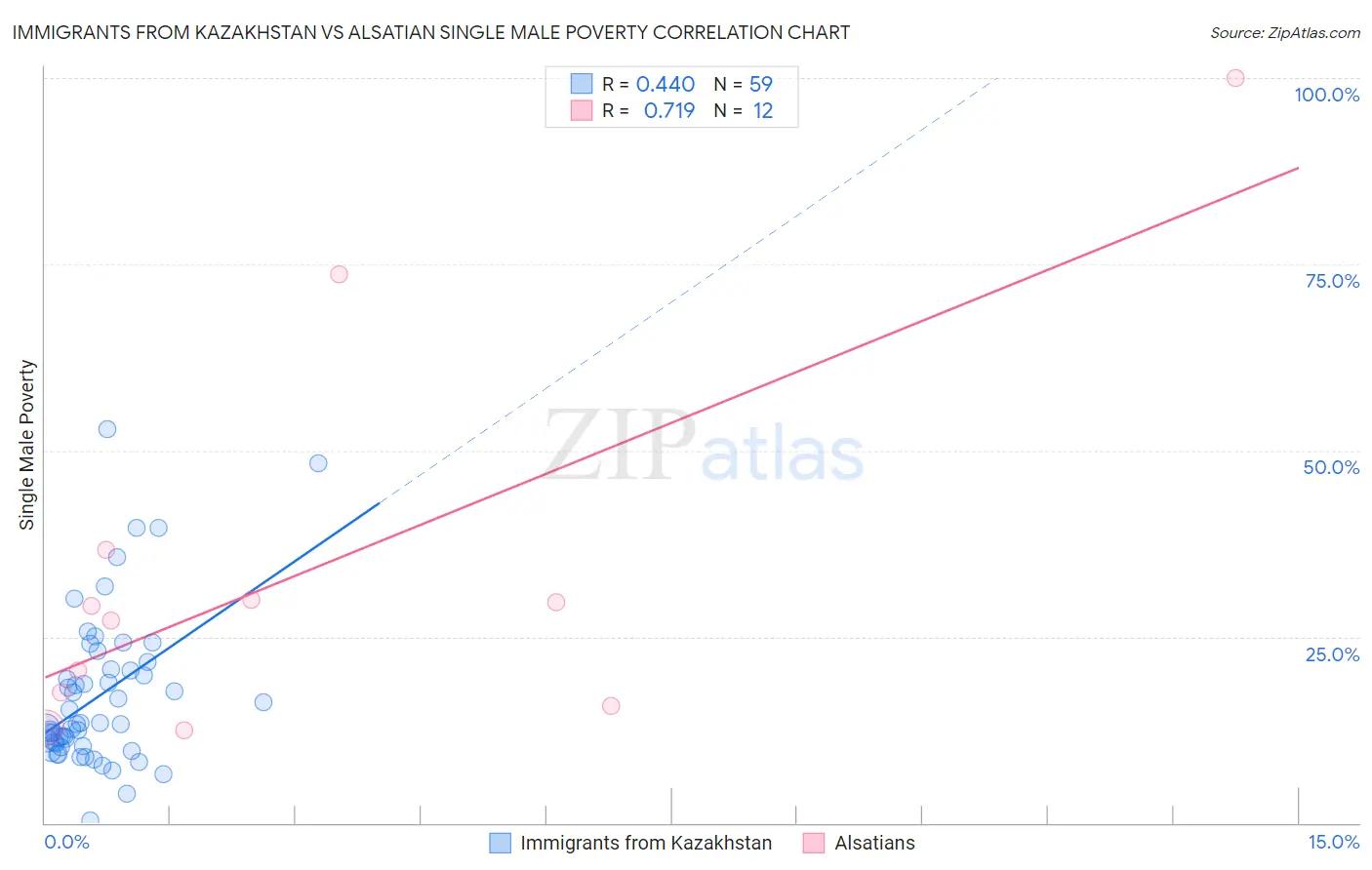 Immigrants from Kazakhstan vs Alsatian Single Male Poverty