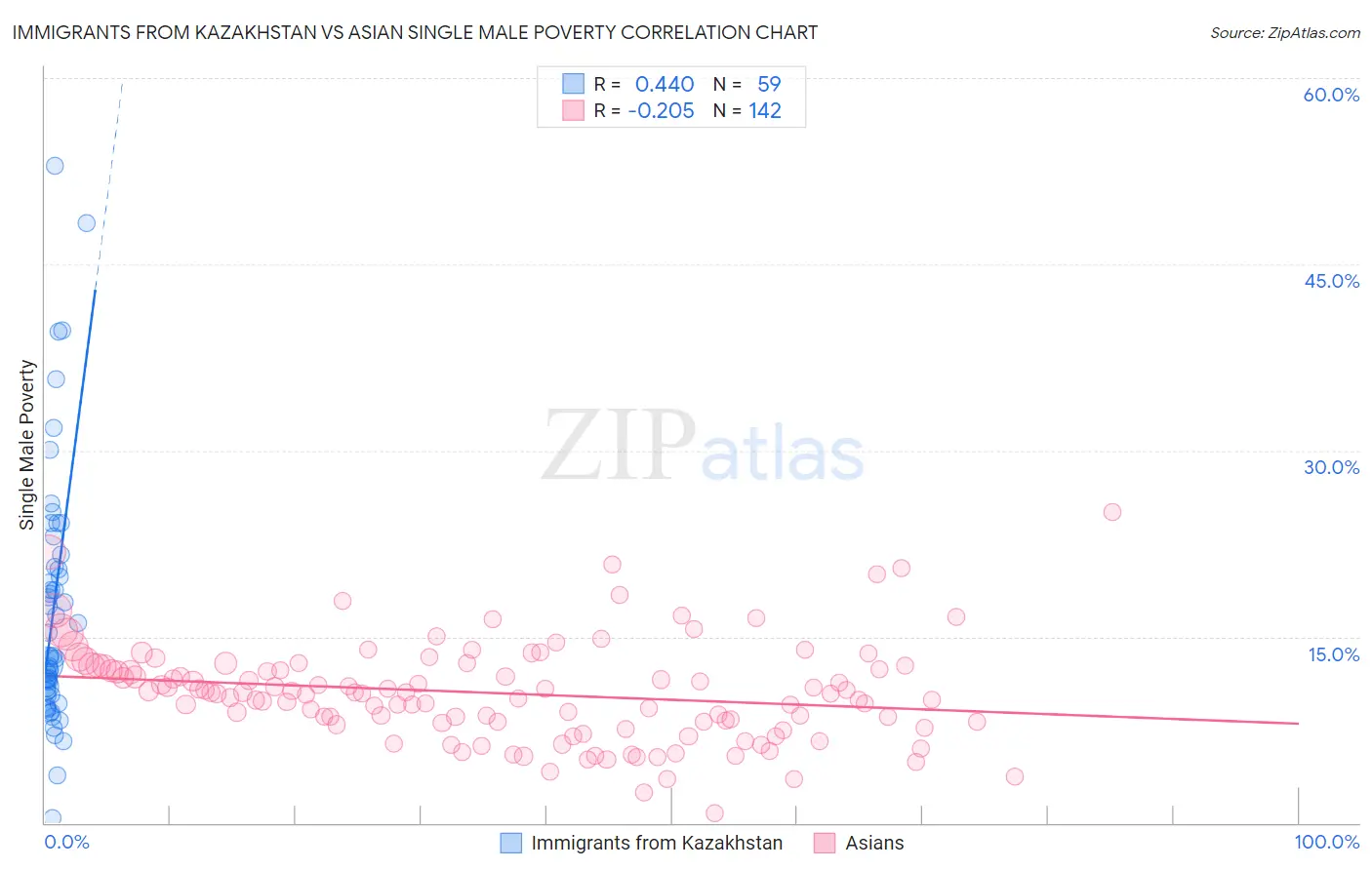 Immigrants from Kazakhstan vs Asian Single Male Poverty