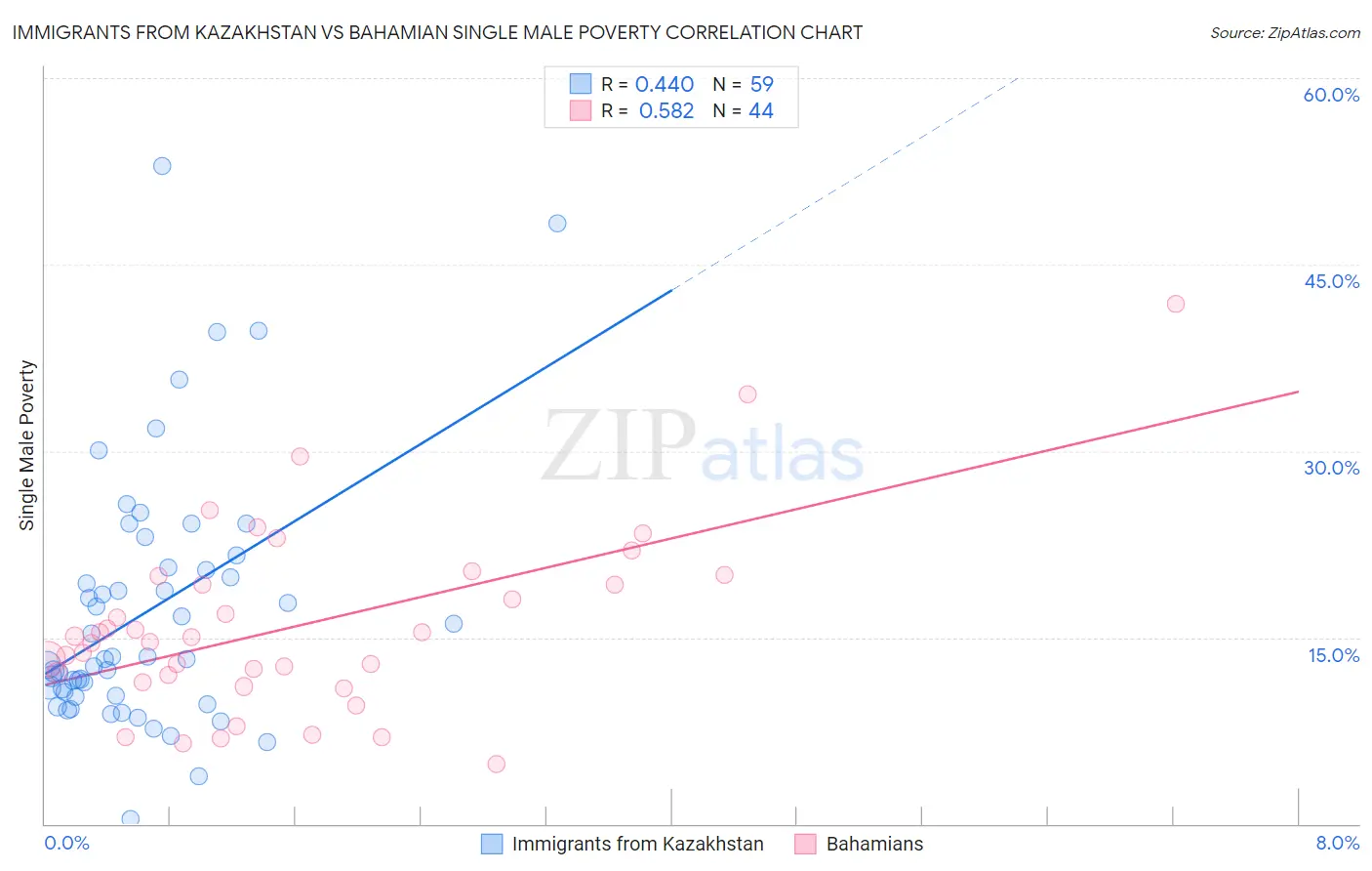 Immigrants from Kazakhstan vs Bahamian Single Male Poverty