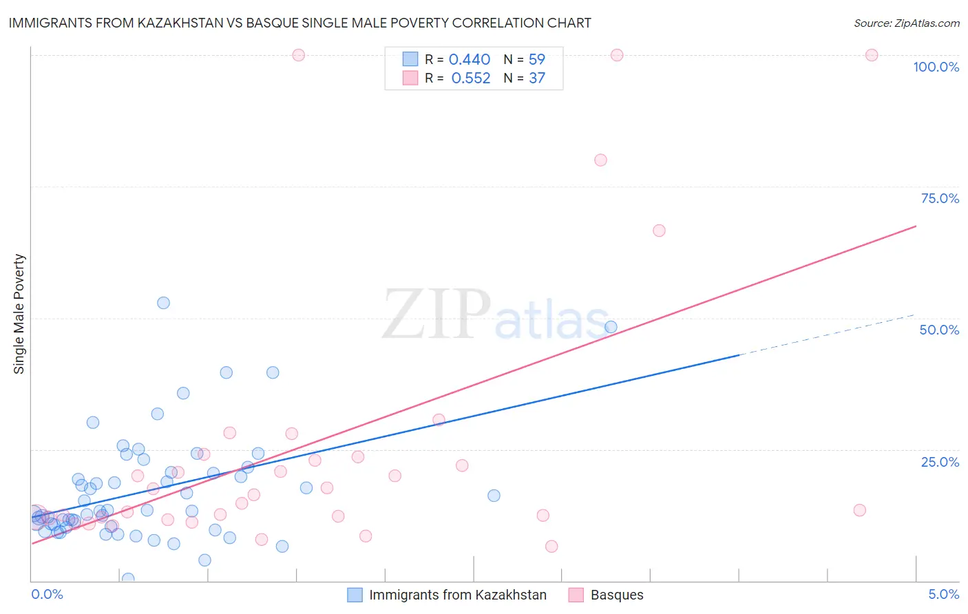 Immigrants from Kazakhstan vs Basque Single Male Poverty