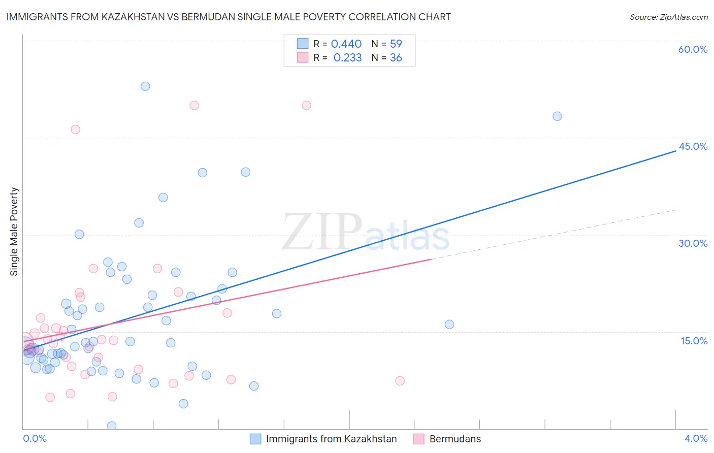 Immigrants from Kazakhstan vs Bermudan Single Male Poverty