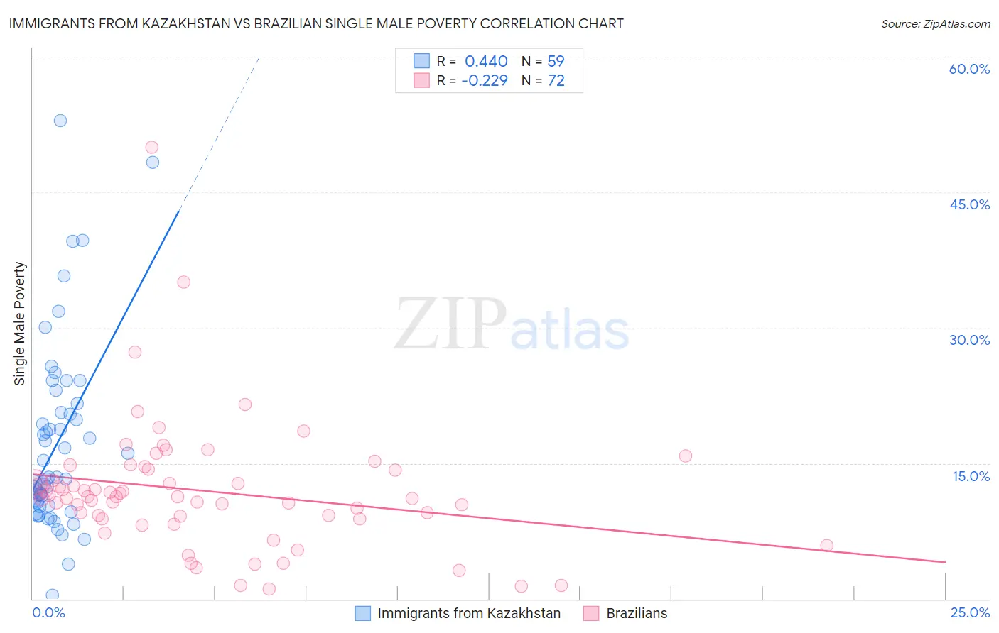 Immigrants from Kazakhstan vs Brazilian Single Male Poverty