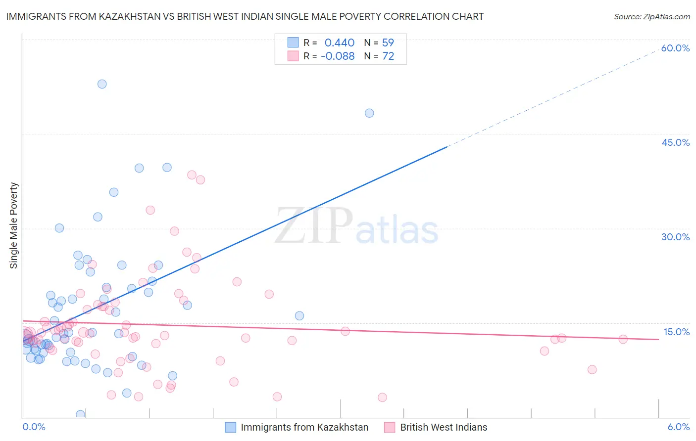 Immigrants from Kazakhstan vs British West Indian Single Male Poverty