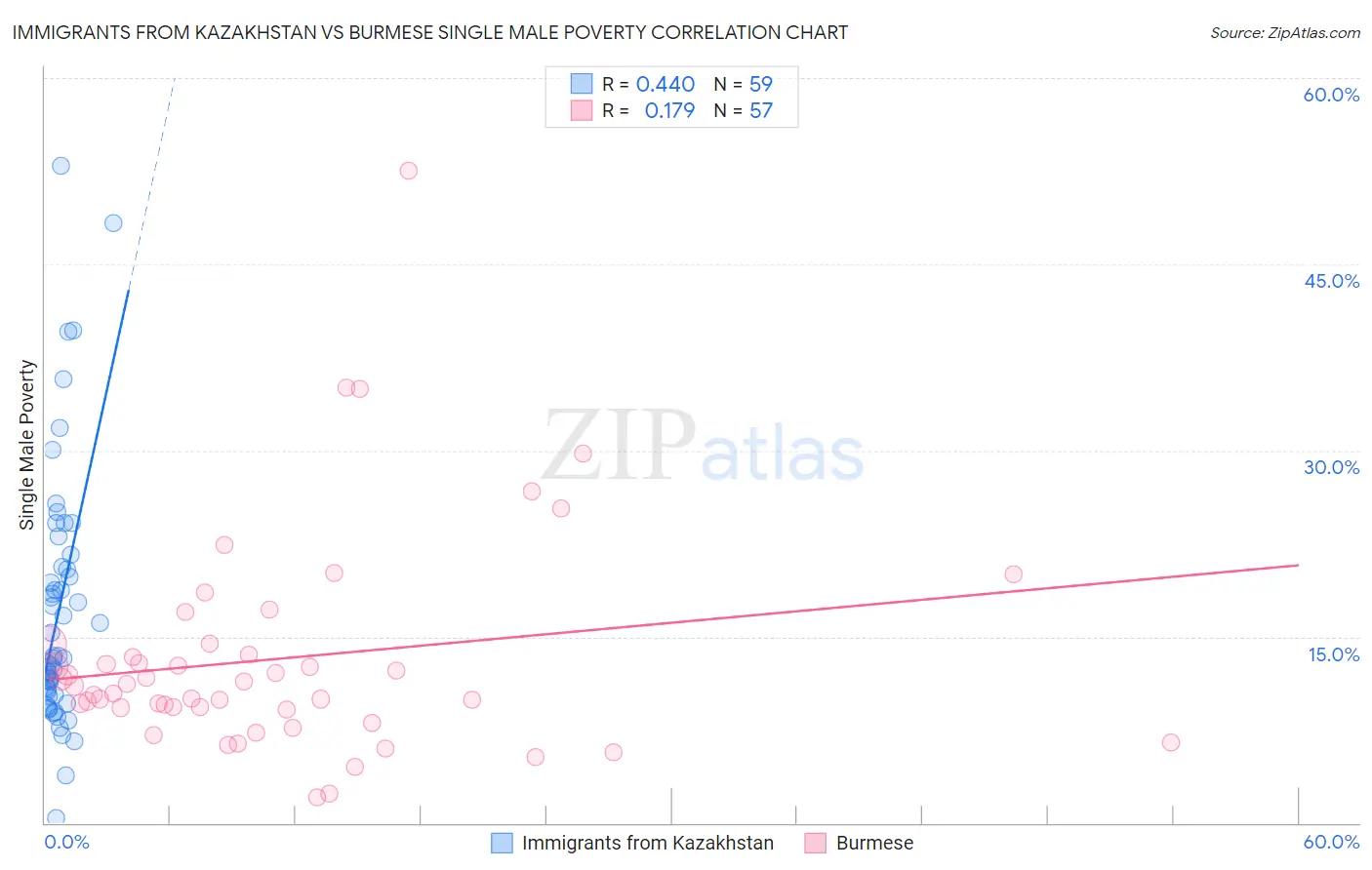 Immigrants from Kazakhstan vs Burmese Single Male Poverty