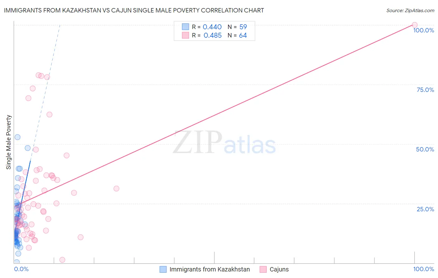 Immigrants from Kazakhstan vs Cajun Single Male Poverty