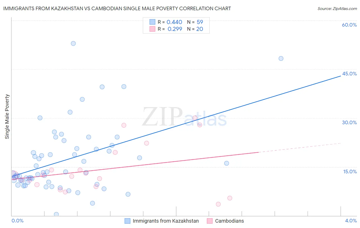 Immigrants from Kazakhstan vs Cambodian Single Male Poverty