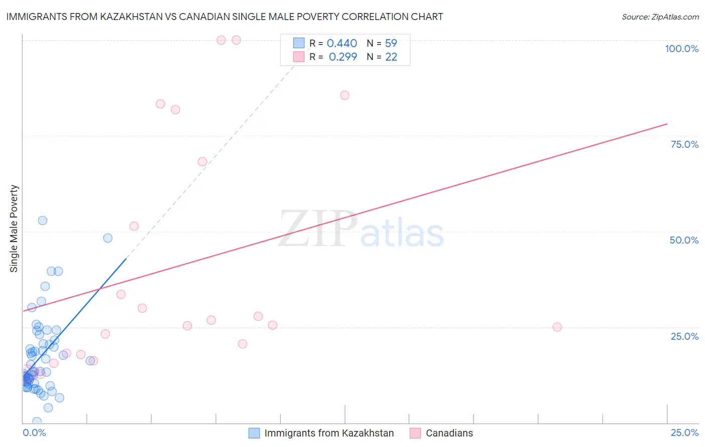 Immigrants from Kazakhstan vs Canadian Single Male Poverty