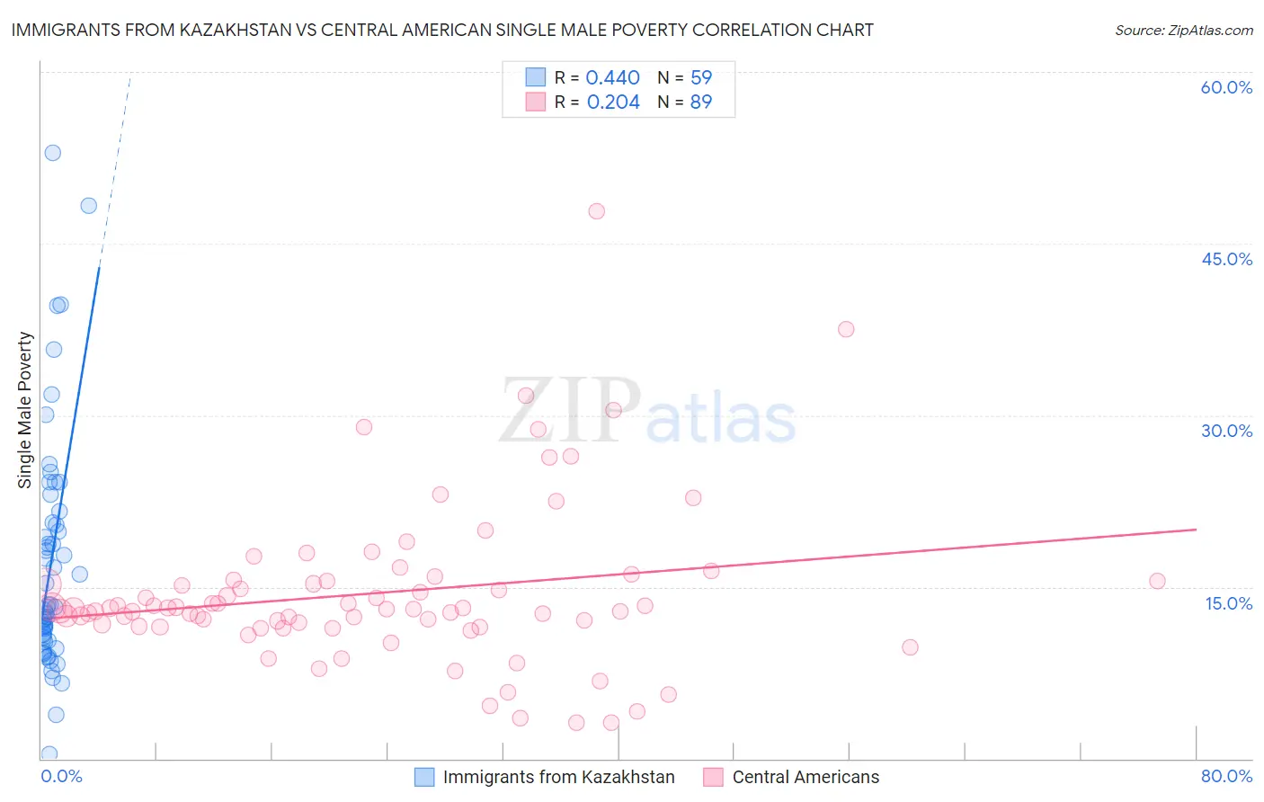 Immigrants from Kazakhstan vs Central American Single Male Poverty