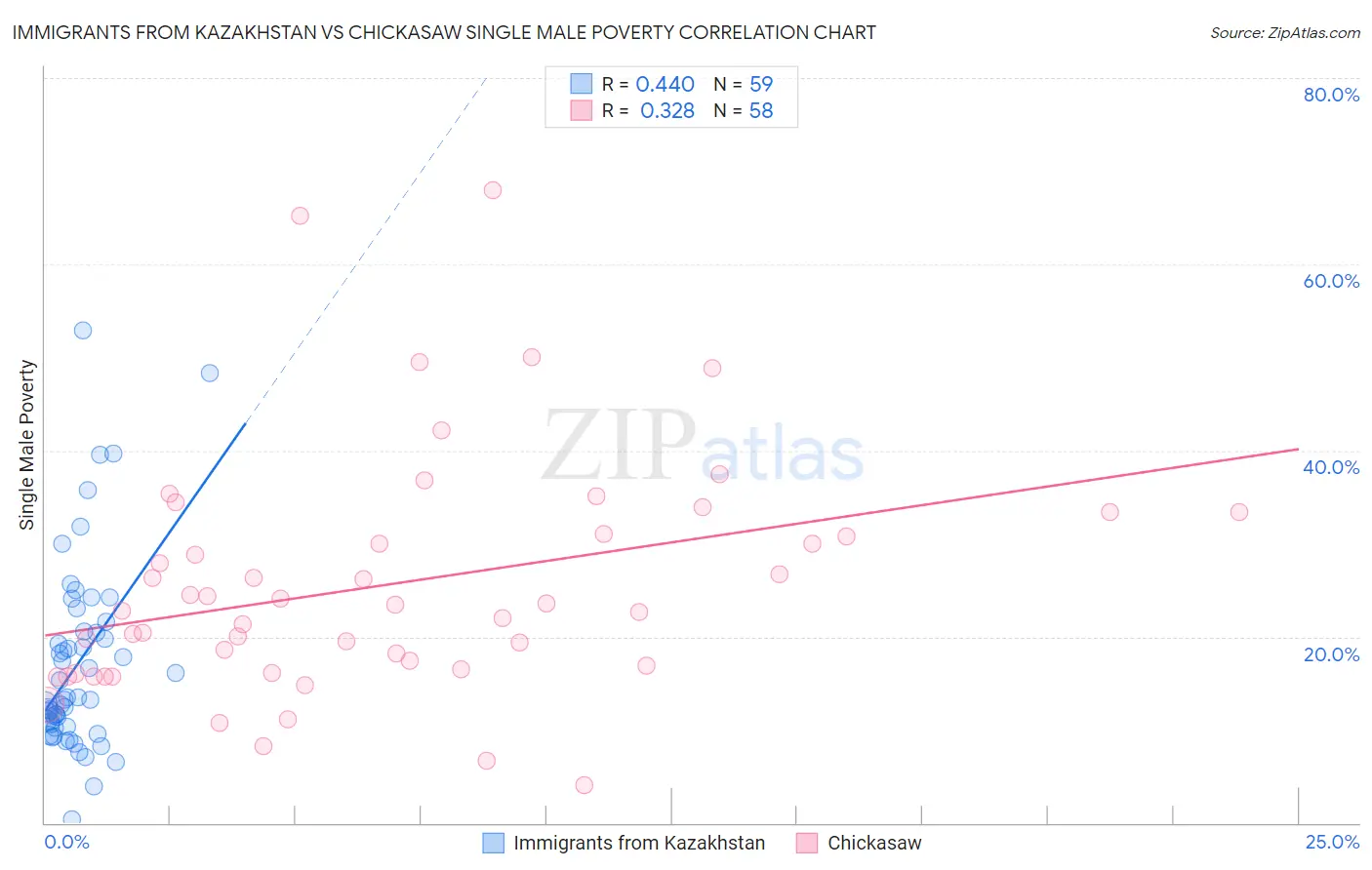Immigrants from Kazakhstan vs Chickasaw Single Male Poverty