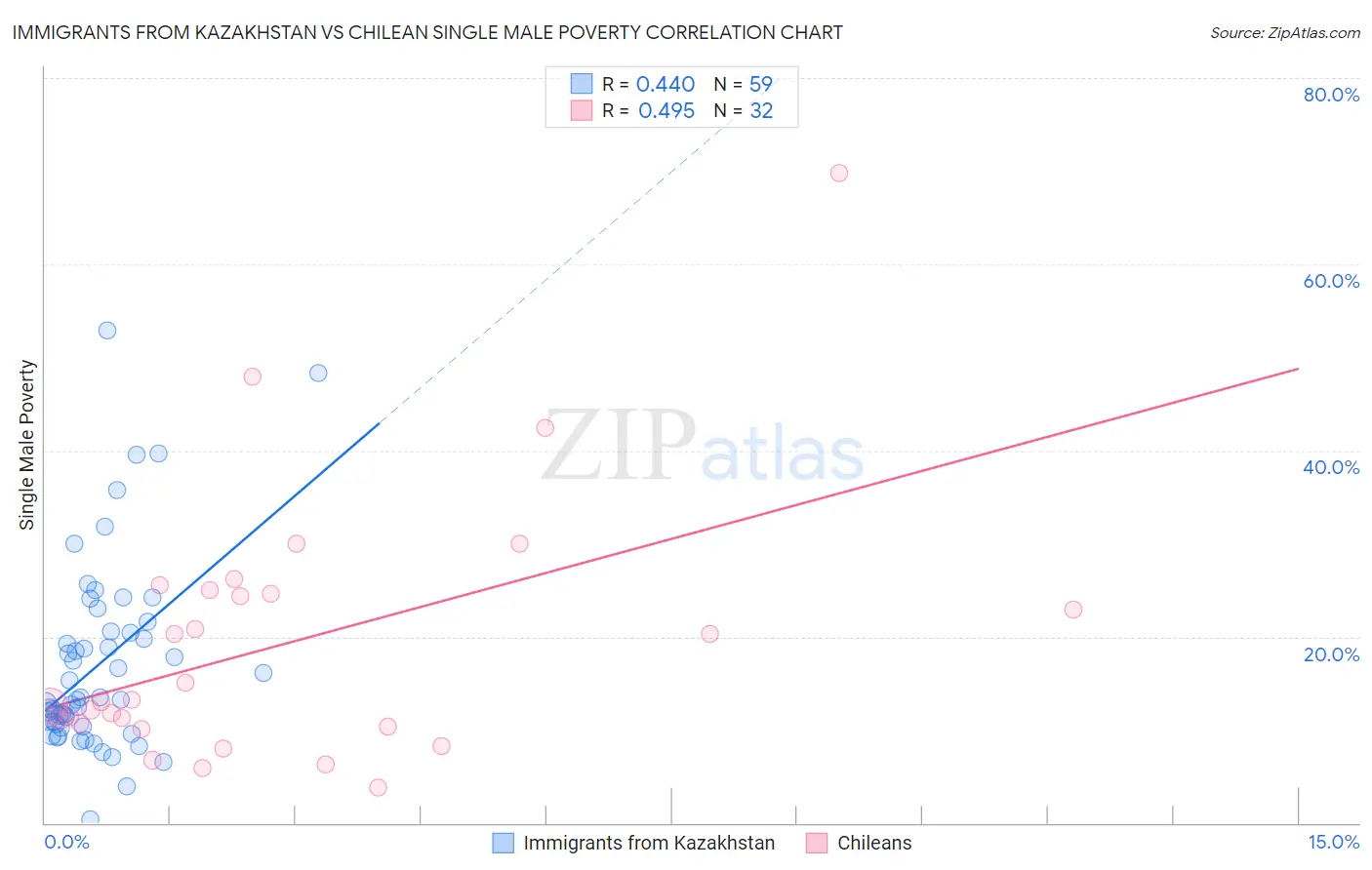 Immigrants from Kazakhstan vs Chilean Single Male Poverty