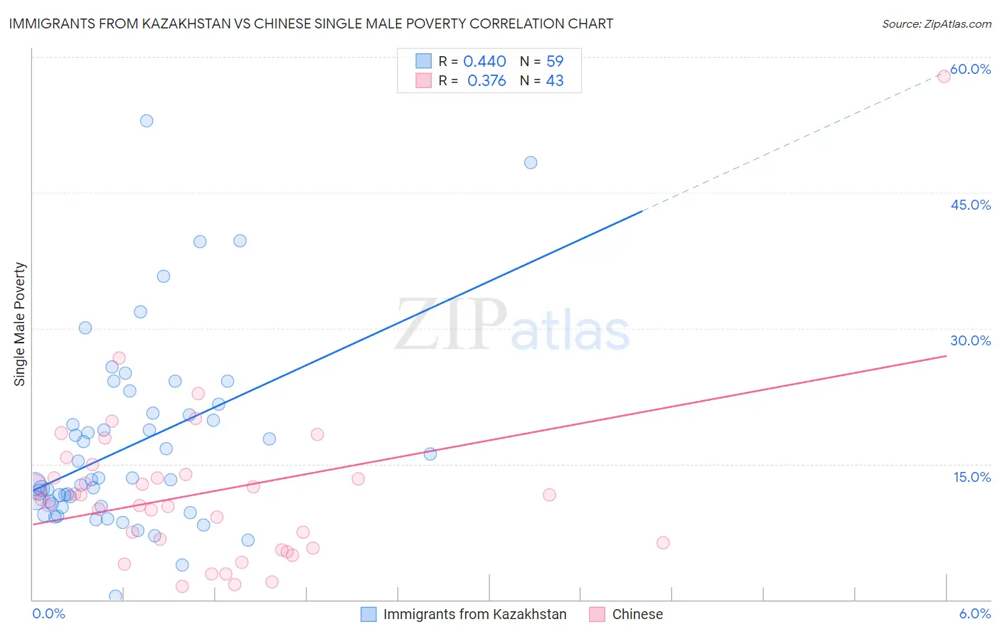 Immigrants from Kazakhstan vs Chinese Single Male Poverty