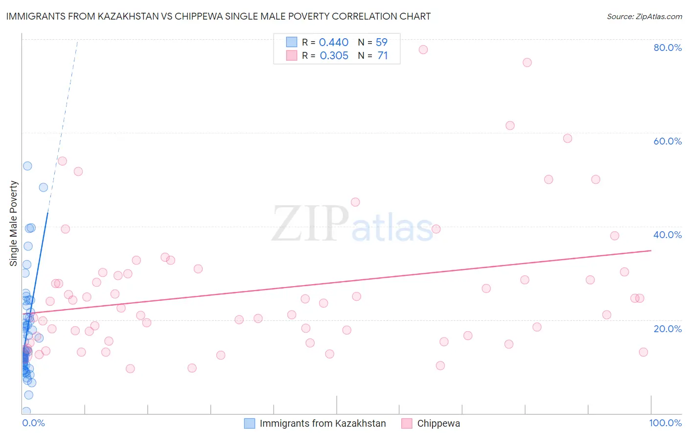 Immigrants from Kazakhstan vs Chippewa Single Male Poverty