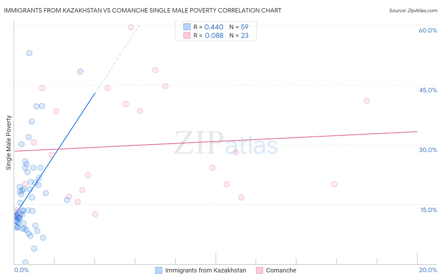 Immigrants from Kazakhstan vs Comanche Single Male Poverty