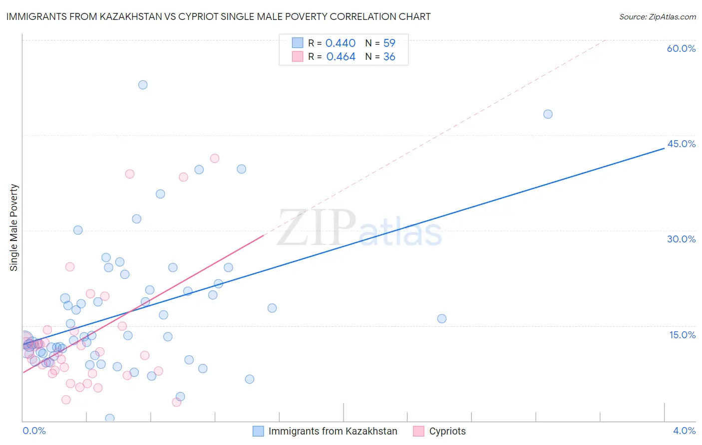 Immigrants from Kazakhstan vs Cypriot Single Male Poverty