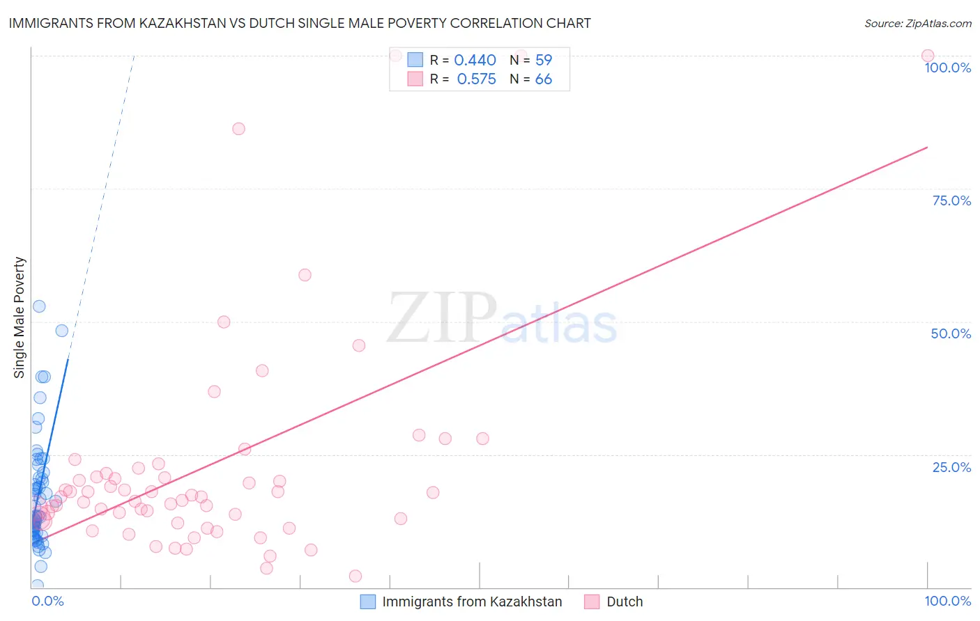 Immigrants from Kazakhstan vs Dutch Single Male Poverty