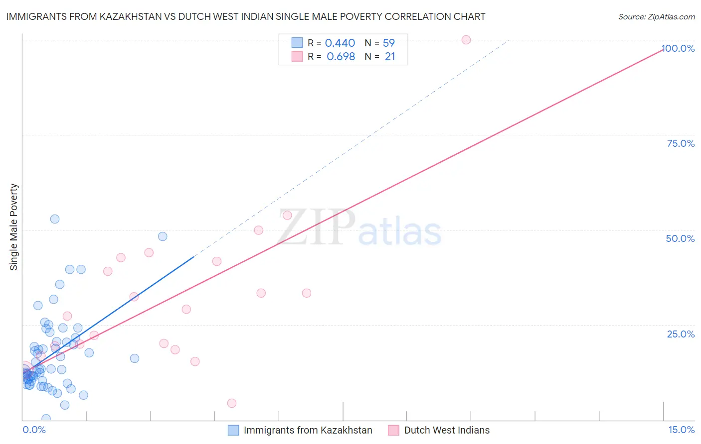 Immigrants from Kazakhstan vs Dutch West Indian Single Male Poverty