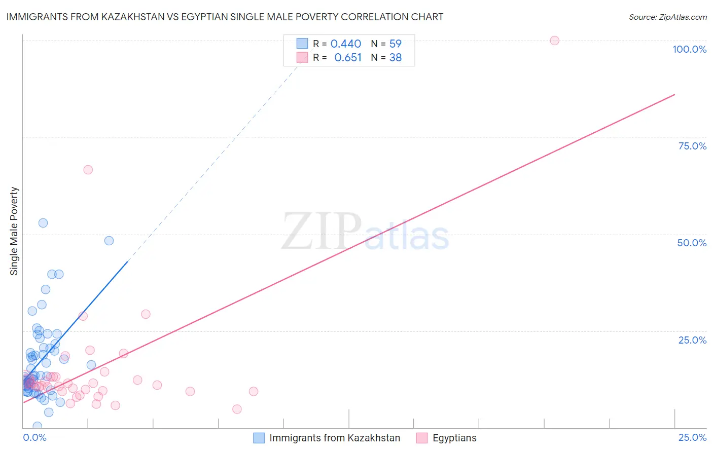 Immigrants from Kazakhstan vs Egyptian Single Male Poverty