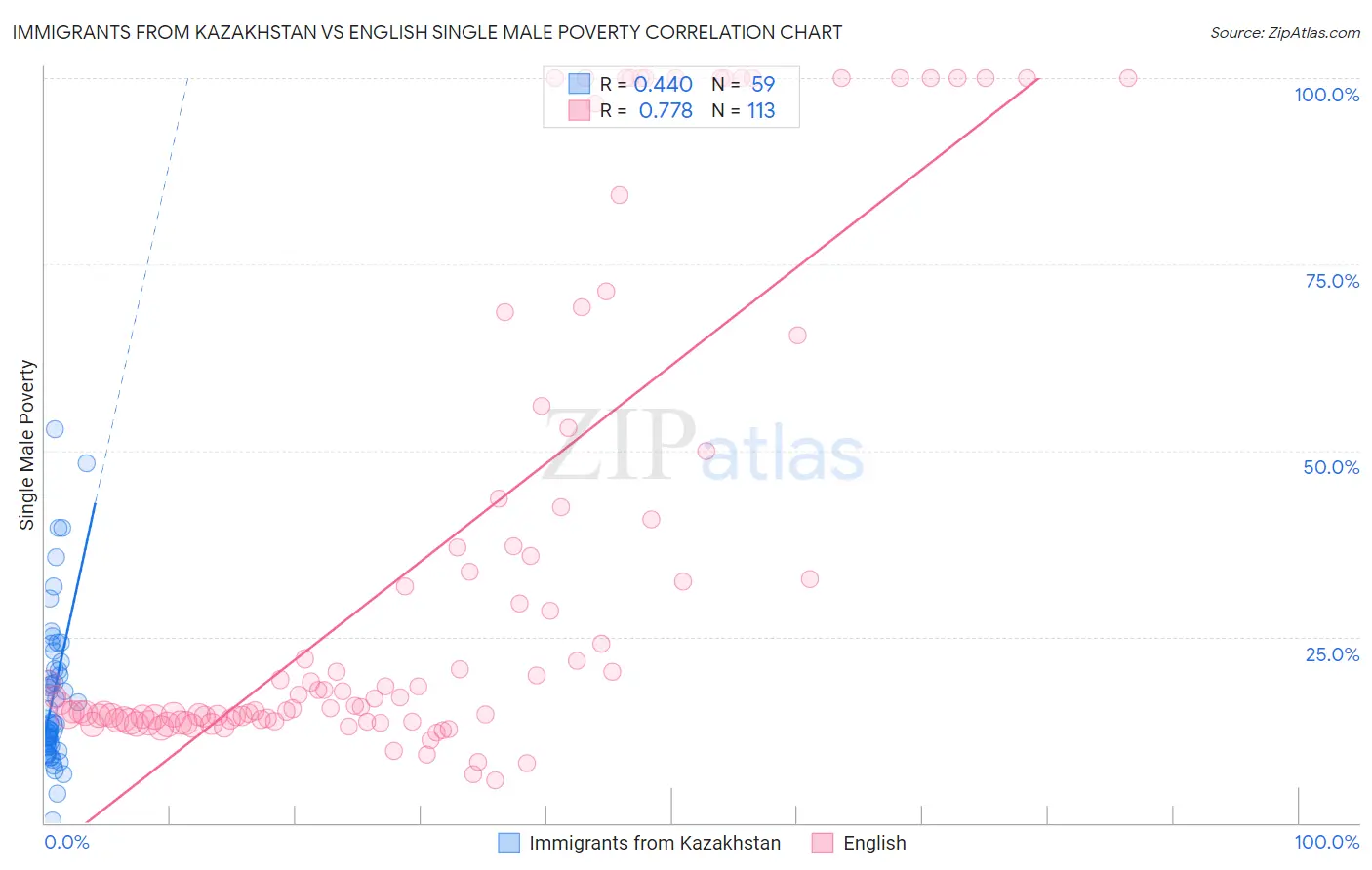 Immigrants from Kazakhstan vs English Single Male Poverty