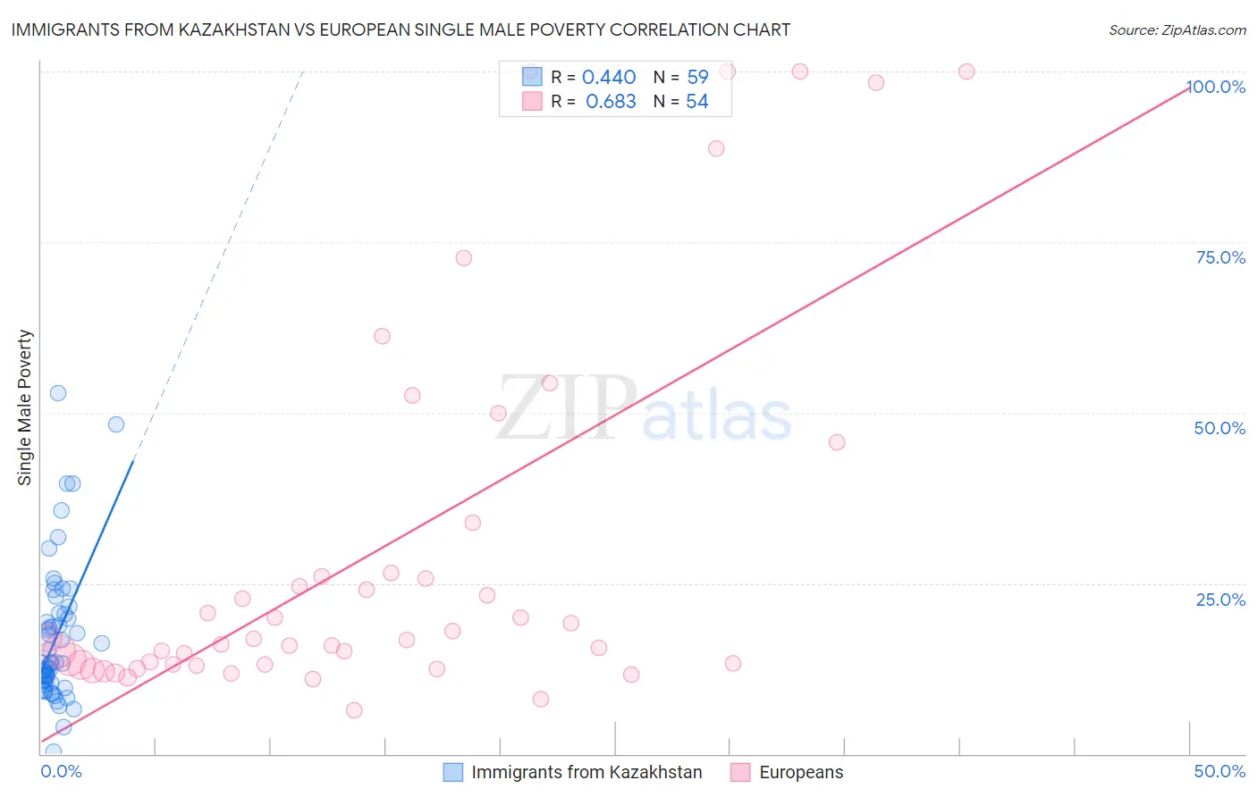 Immigrants from Kazakhstan vs European Single Male Poverty