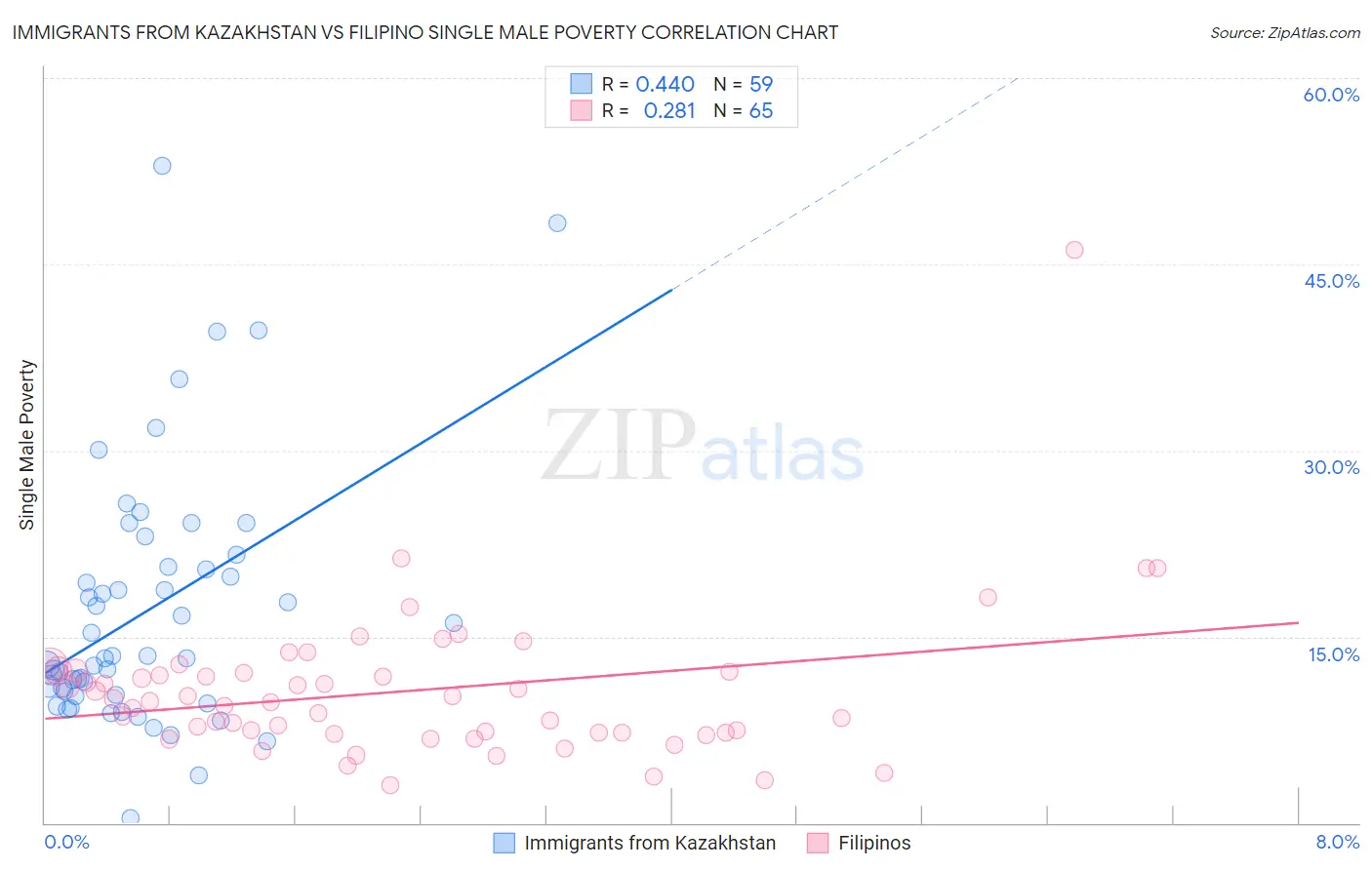 Immigrants from Kazakhstan vs Filipino Single Male Poverty