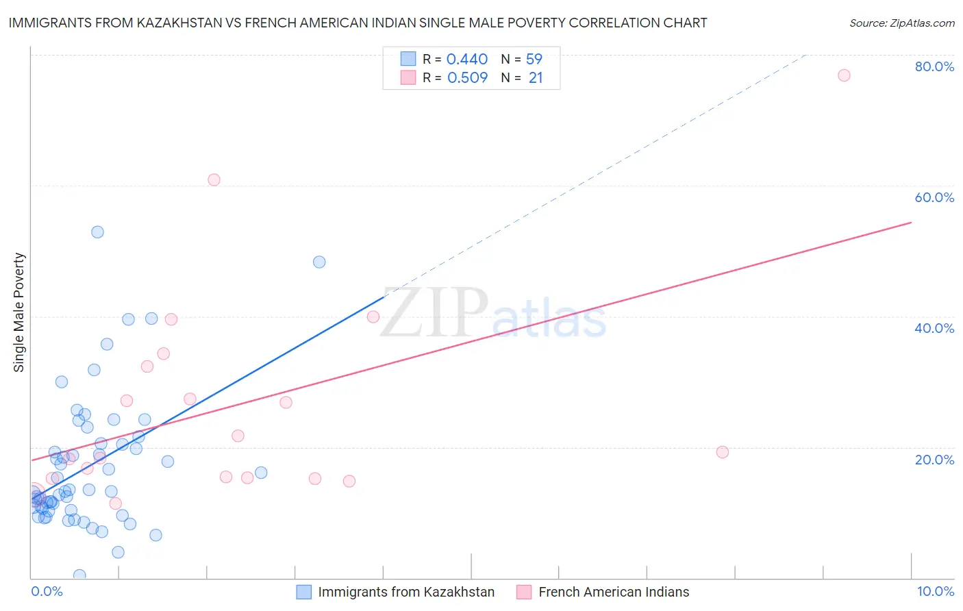 Immigrants from Kazakhstan vs French American Indian Single Male Poverty