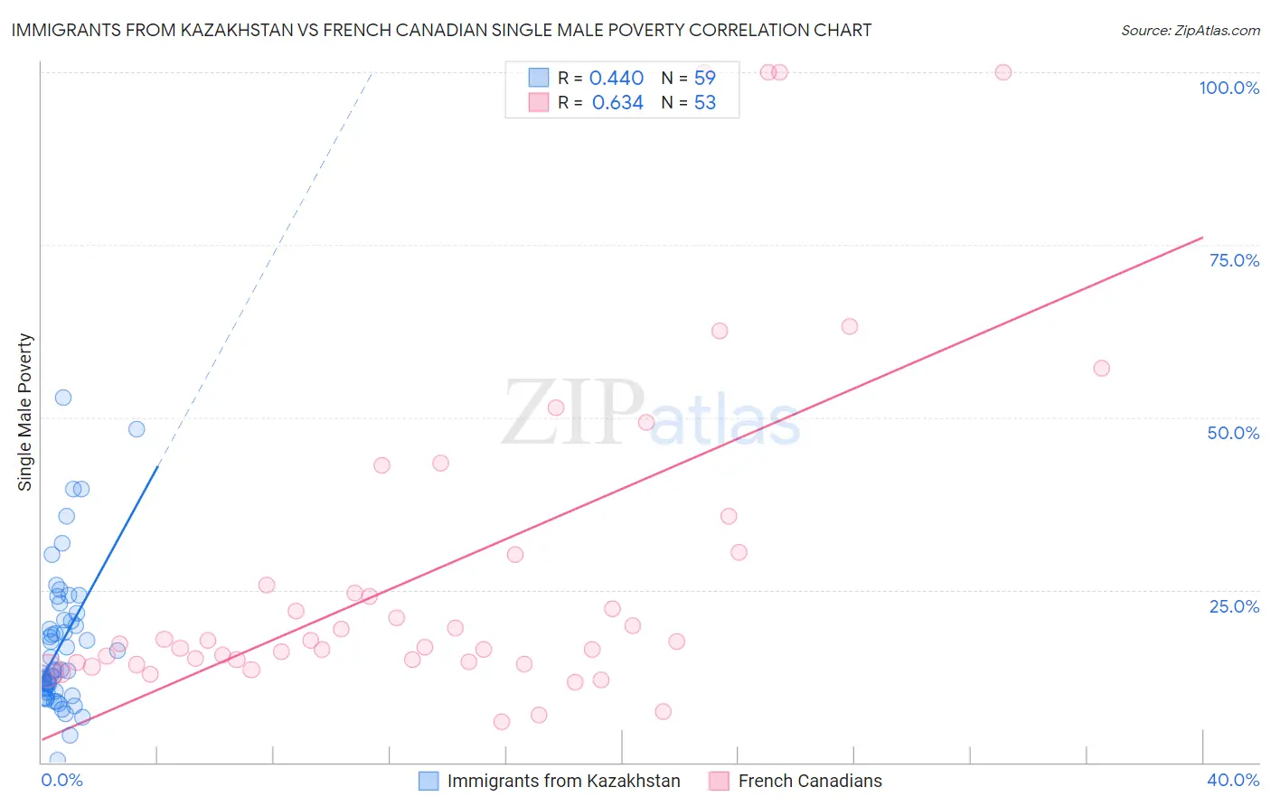 Immigrants from Kazakhstan vs French Canadian Single Male Poverty
