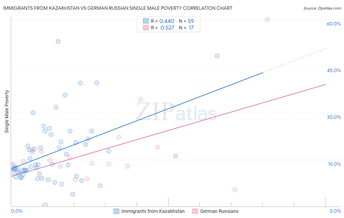 Immigrants from Kazakhstan vs German Russian Single Male Poverty