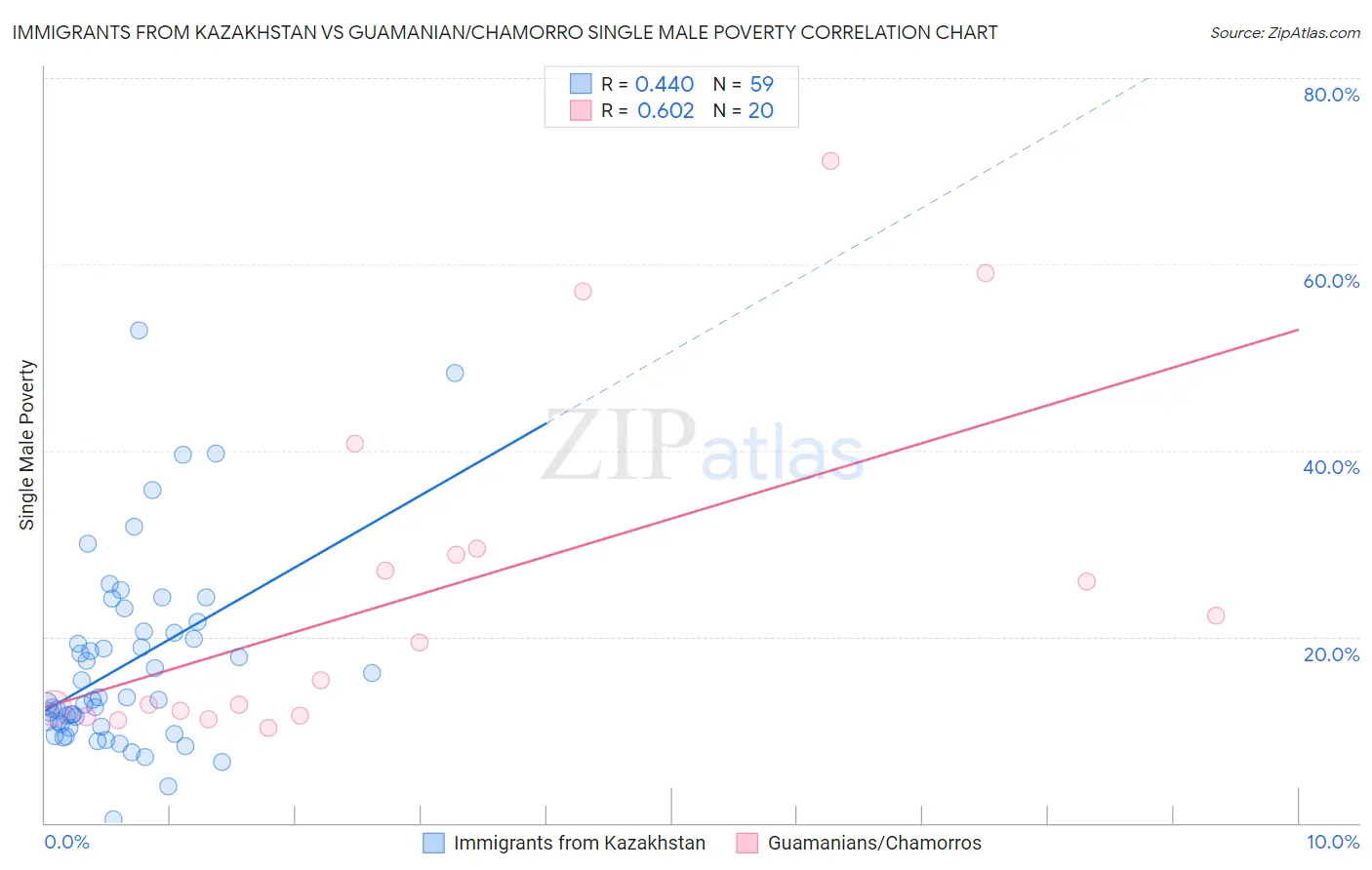 Immigrants from Kazakhstan vs Guamanian/Chamorro Single Male Poverty
