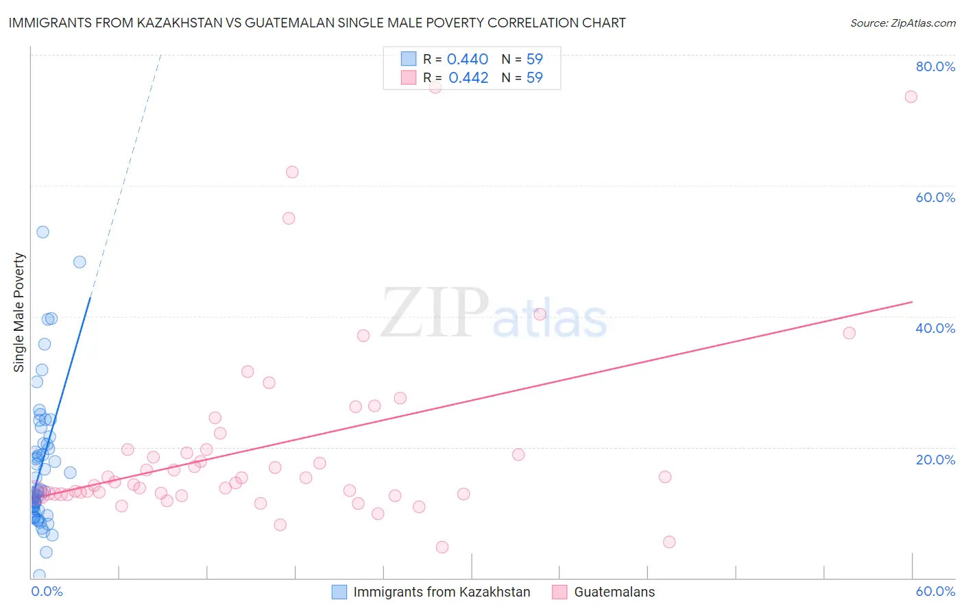 Immigrants from Kazakhstan vs Guatemalan Single Male Poverty