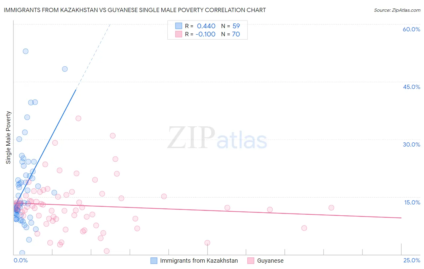 Immigrants from Kazakhstan vs Guyanese Single Male Poverty