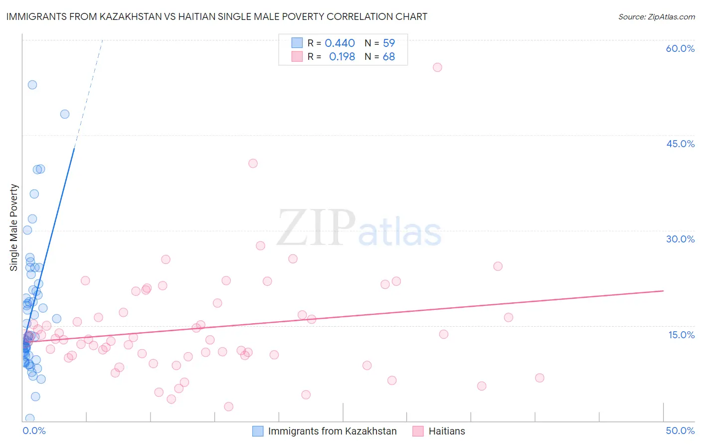 Immigrants from Kazakhstan vs Haitian Single Male Poverty