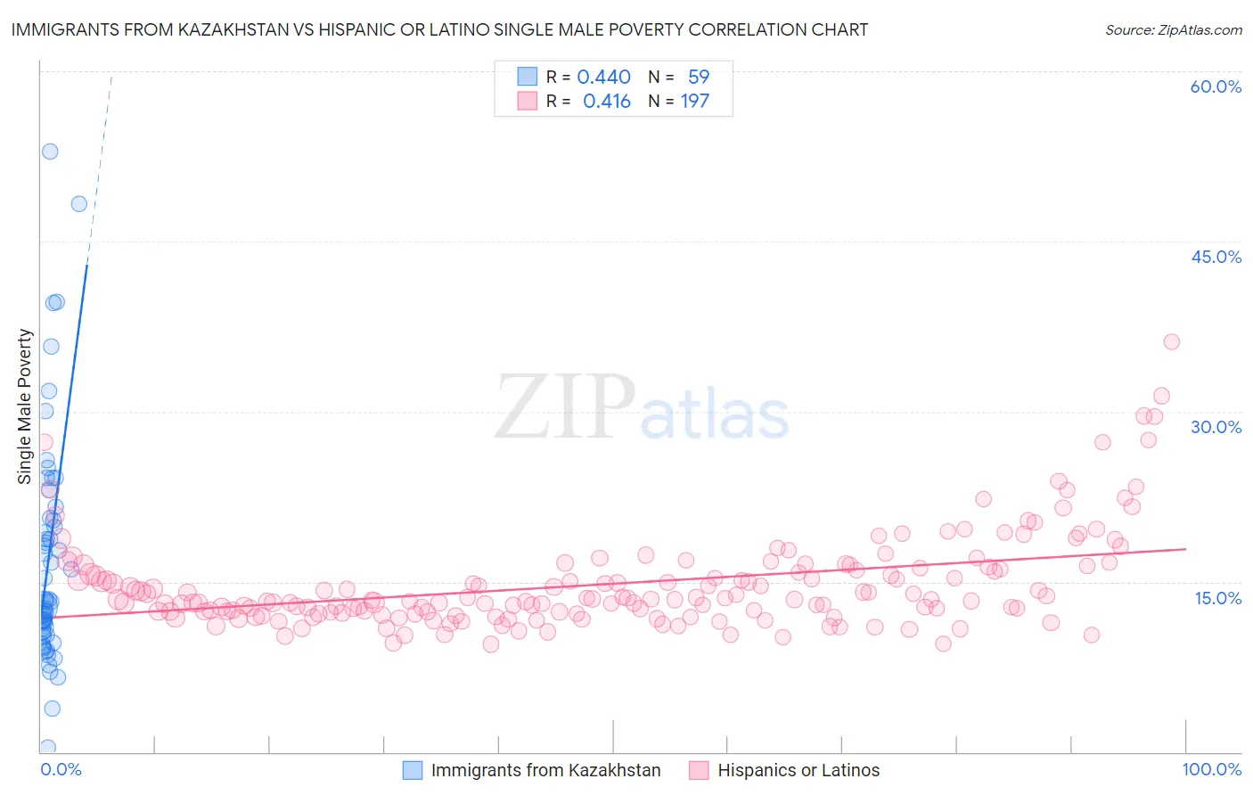 Immigrants from Kazakhstan vs Hispanic or Latino Single Male Poverty
