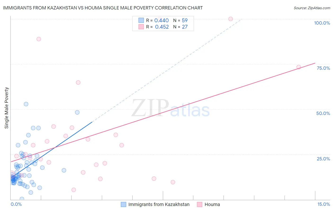 Immigrants from Kazakhstan vs Houma Single Male Poverty