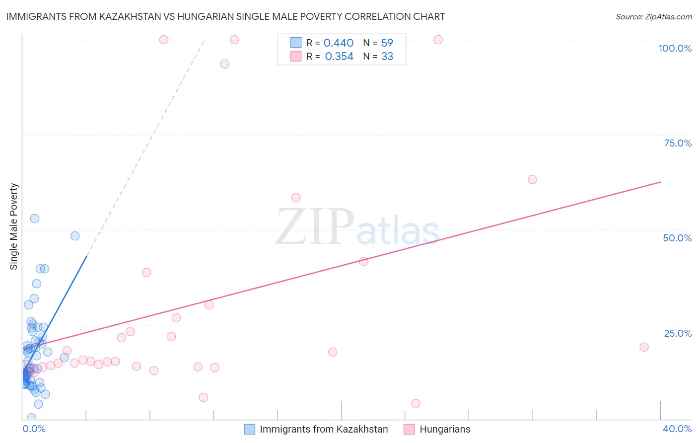 Immigrants from Kazakhstan vs Hungarian Single Male Poverty