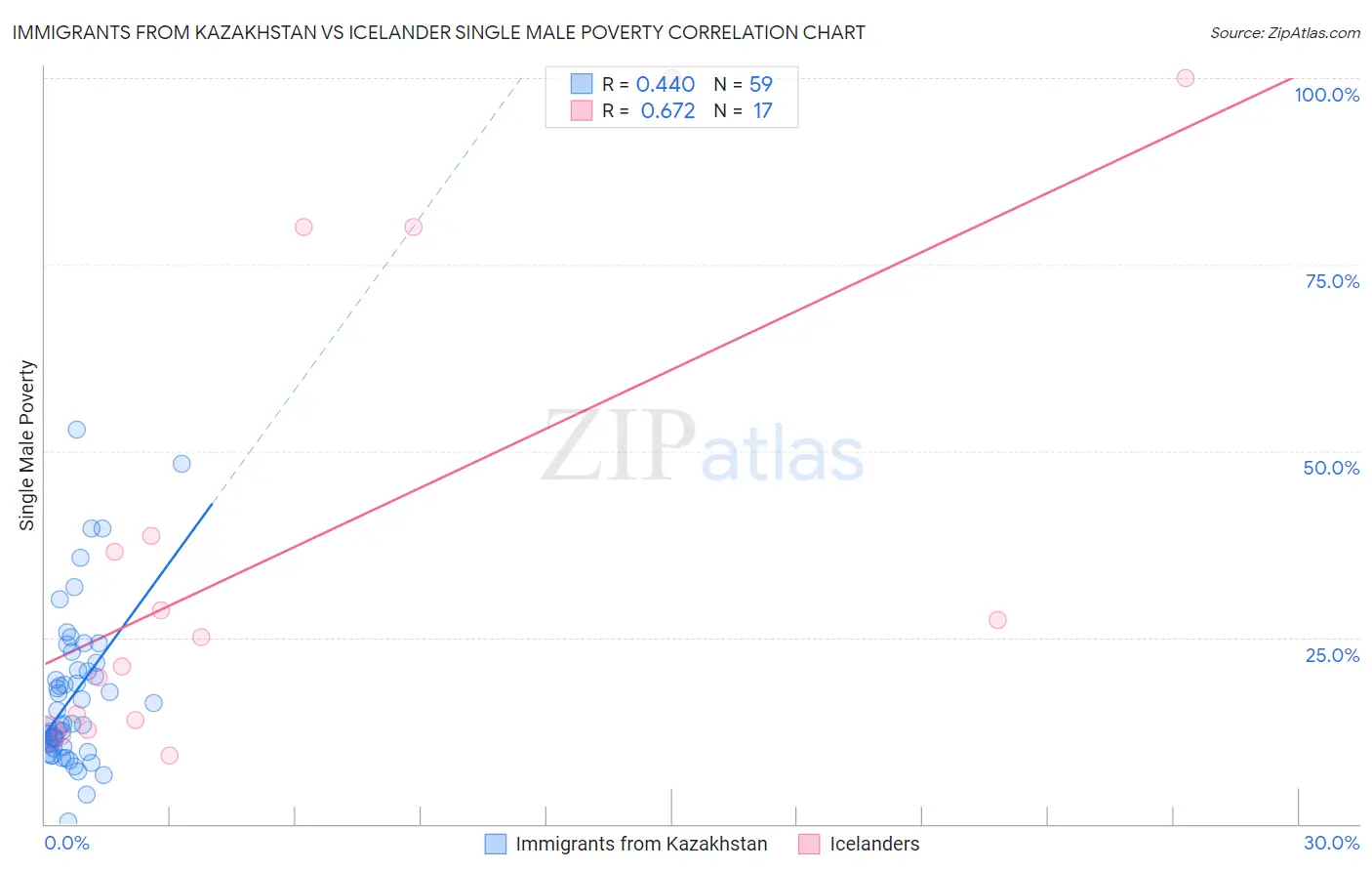 Immigrants from Kazakhstan vs Icelander Single Male Poverty