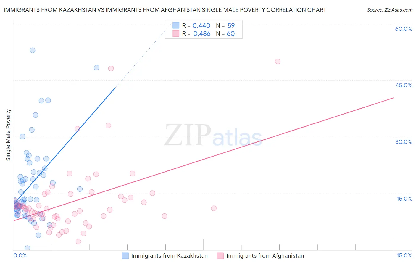 Immigrants from Kazakhstan vs Immigrants from Afghanistan Single Male Poverty