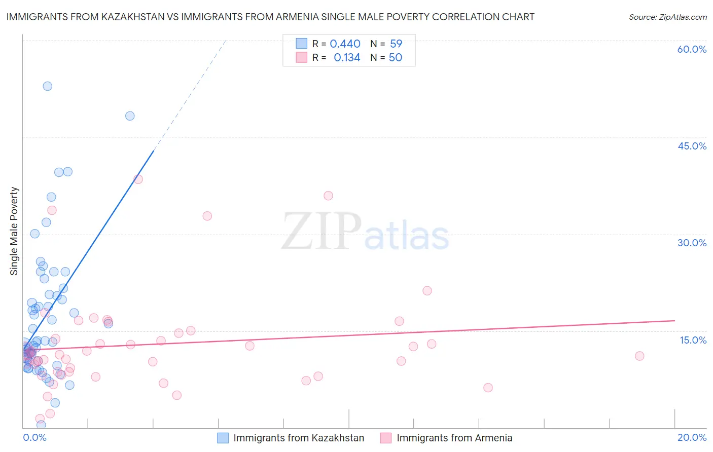Immigrants from Kazakhstan vs Immigrants from Armenia Single Male Poverty