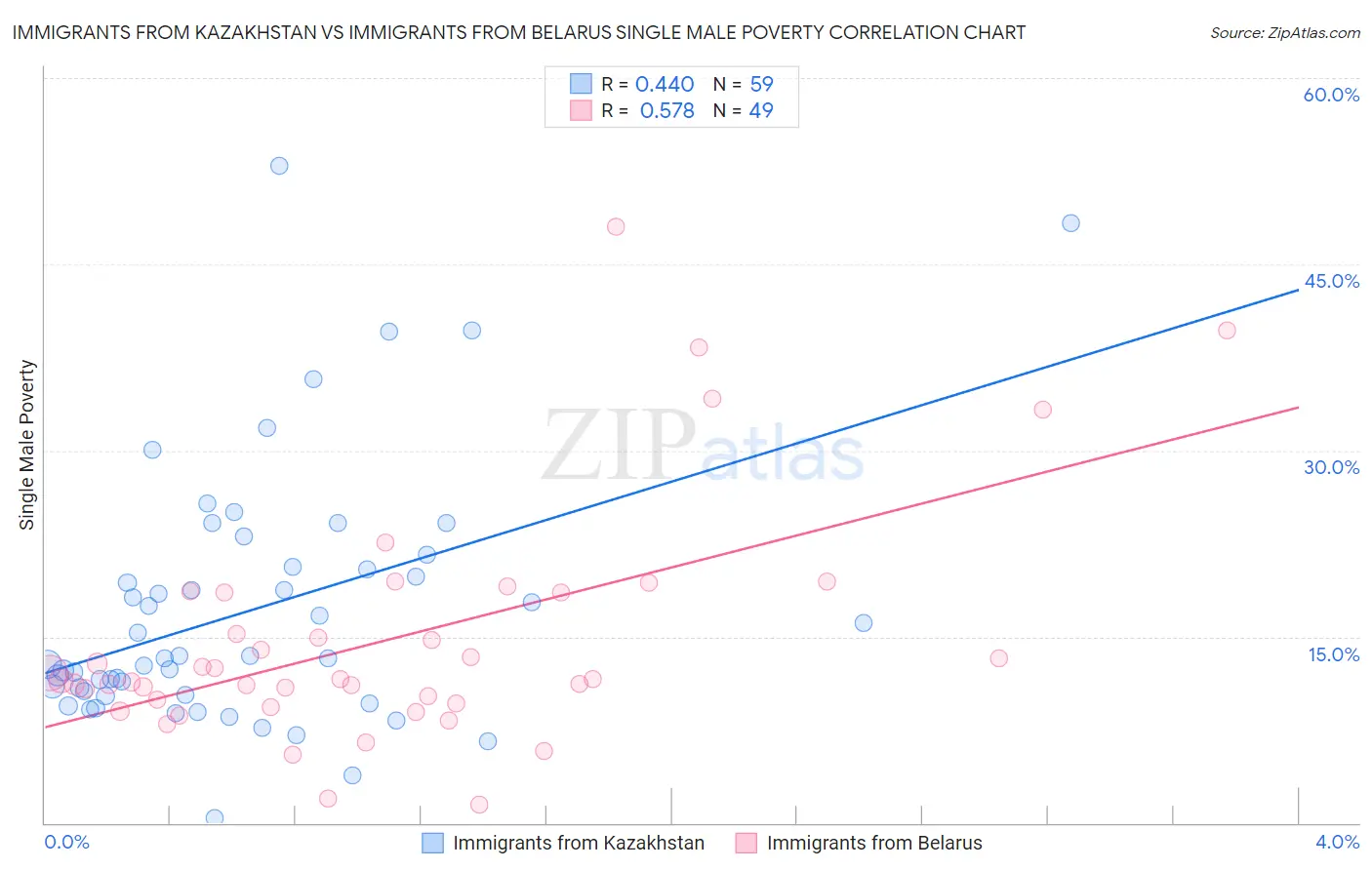 Immigrants from Kazakhstan vs Immigrants from Belarus Single Male Poverty