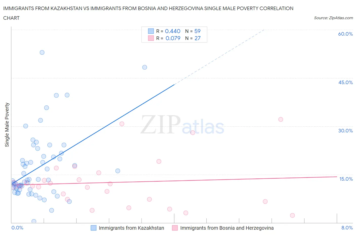 Immigrants from Kazakhstan vs Immigrants from Bosnia and Herzegovina Single Male Poverty