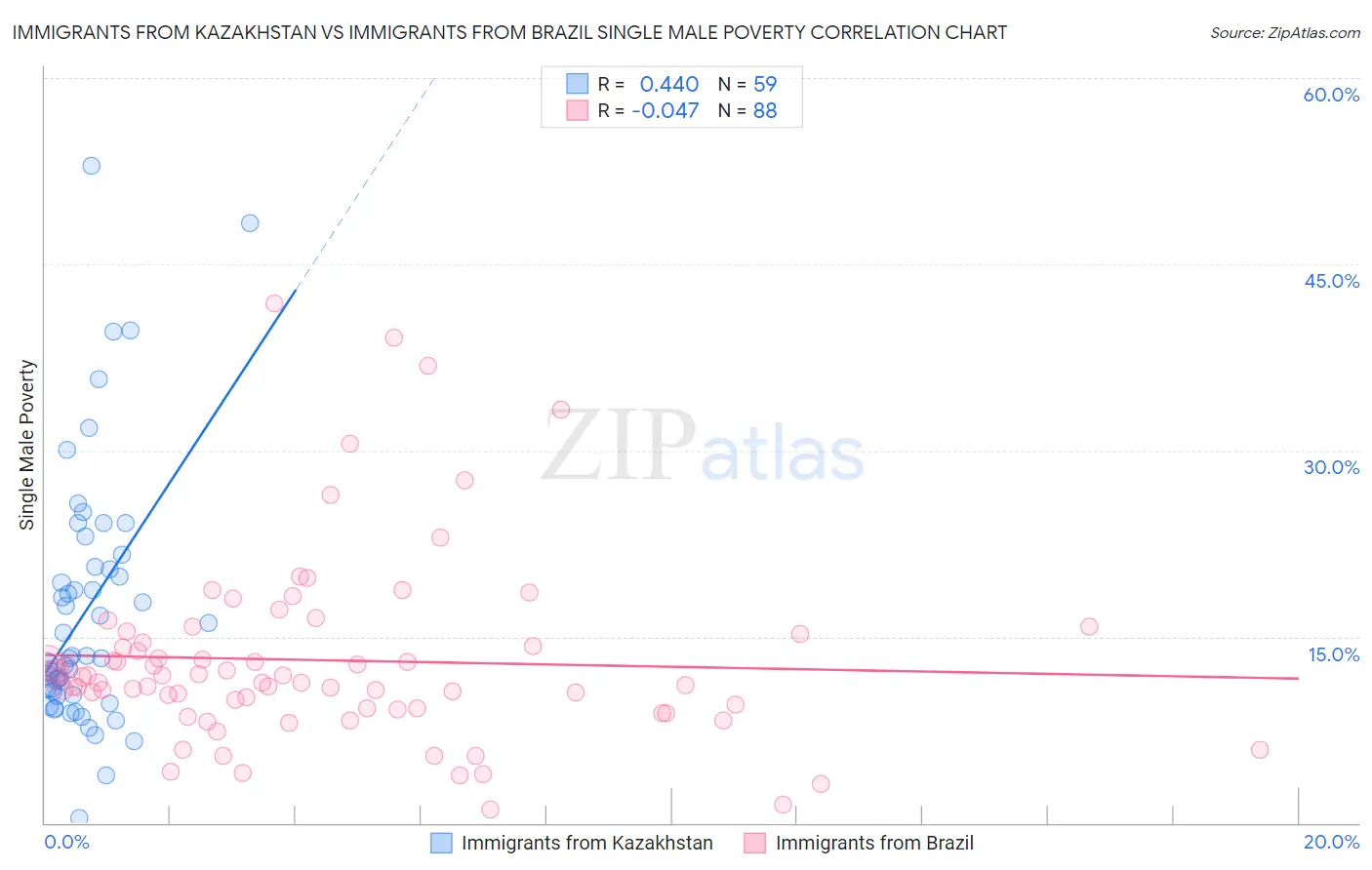 Immigrants from Kazakhstan vs Immigrants from Brazil Single Male Poverty