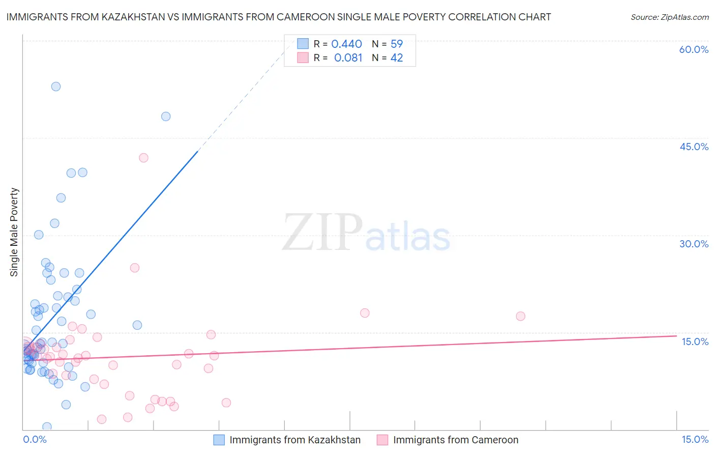 Immigrants from Kazakhstan vs Immigrants from Cameroon Single Male Poverty