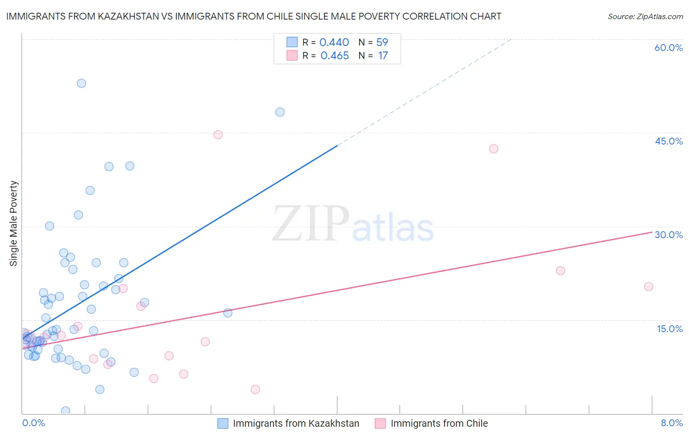 Immigrants from Kazakhstan vs Immigrants from Chile Single Male Poverty