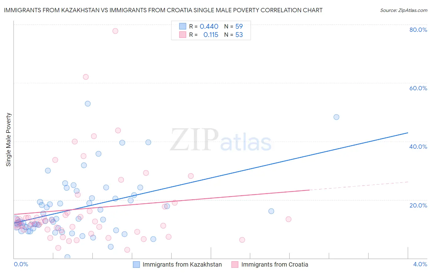 Immigrants from Kazakhstan vs Immigrants from Croatia Single Male Poverty