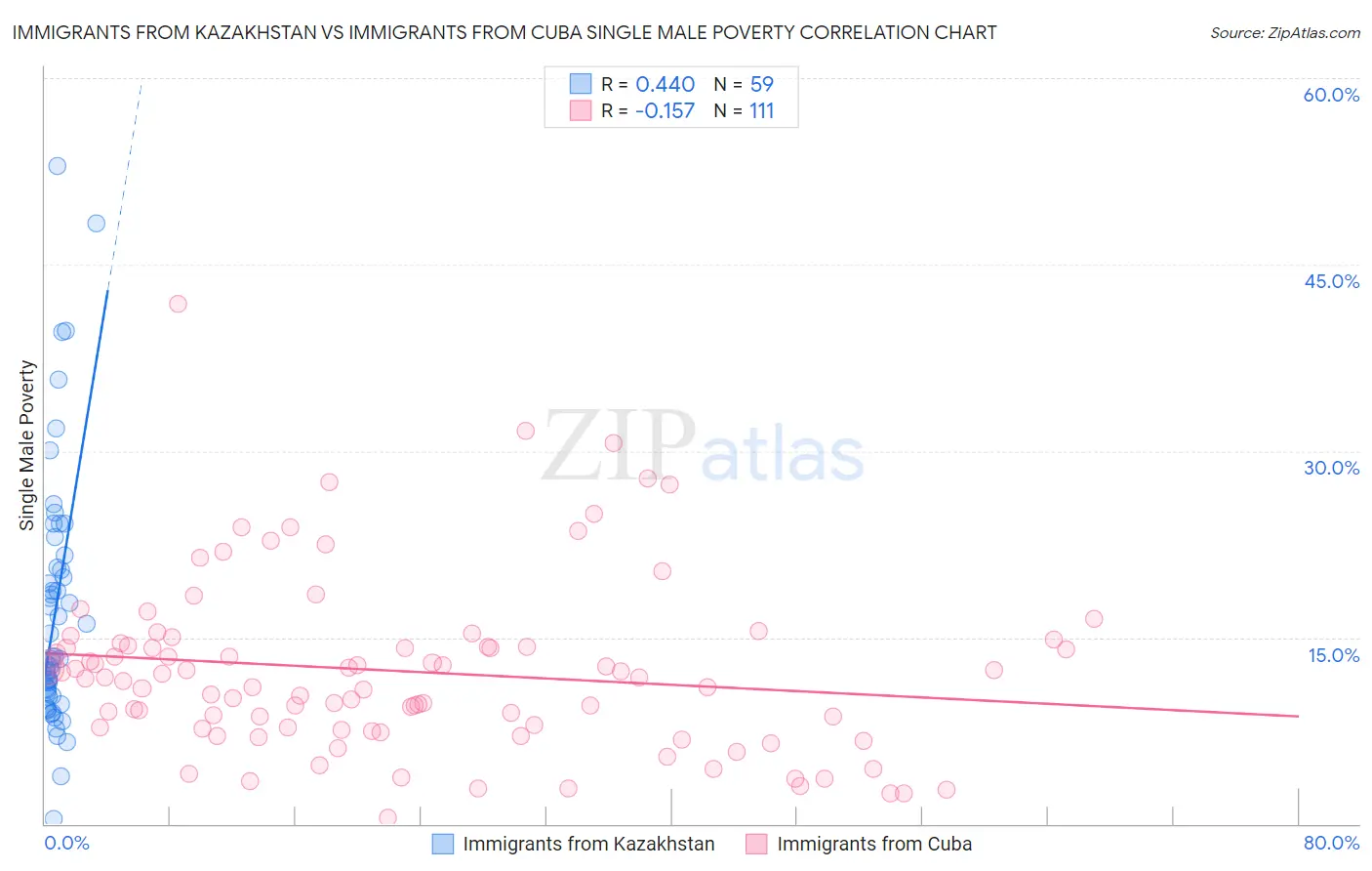 Immigrants from Kazakhstan vs Immigrants from Cuba Single Male Poverty