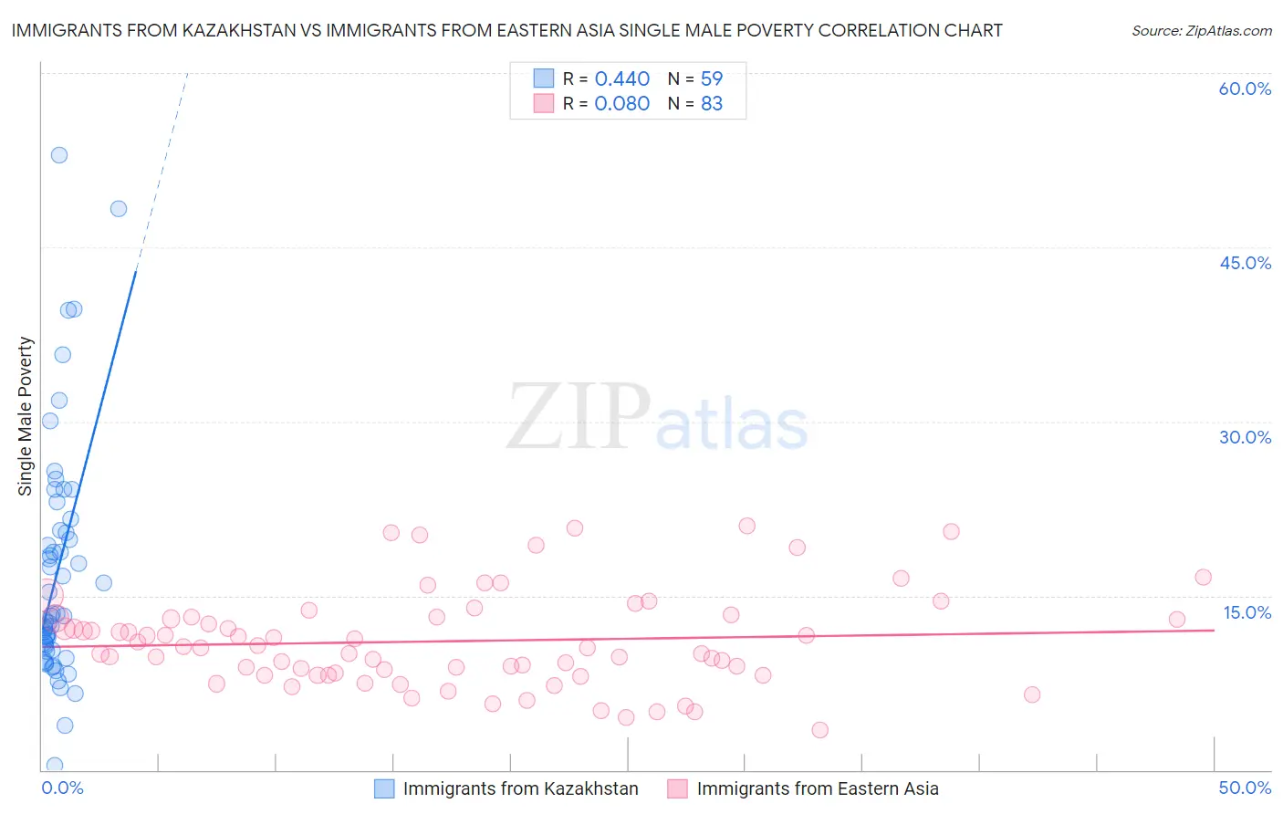 Immigrants from Kazakhstan vs Immigrants from Eastern Asia Single Male Poverty