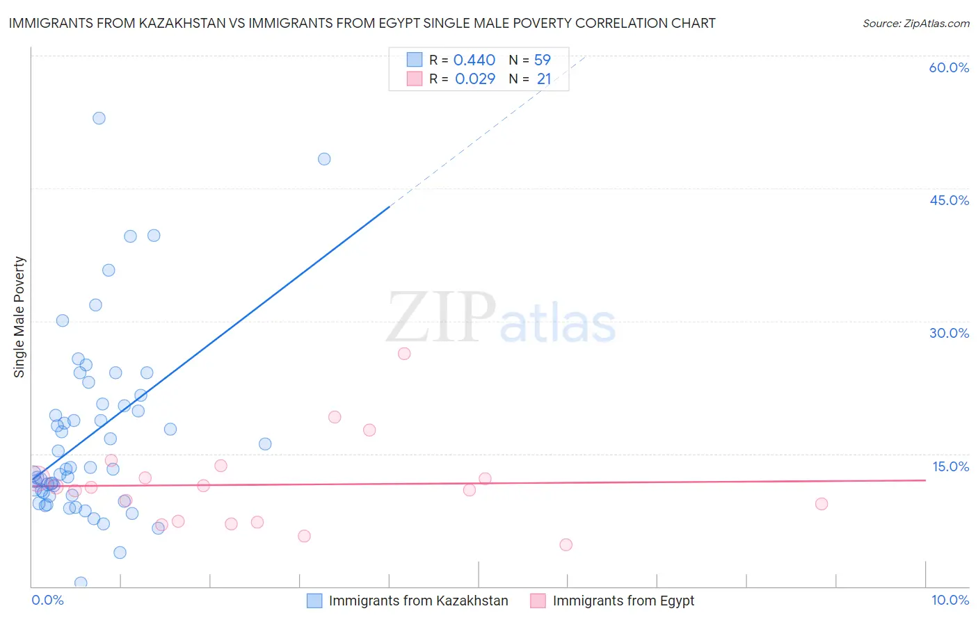 Immigrants from Kazakhstan vs Immigrants from Egypt Single Male Poverty