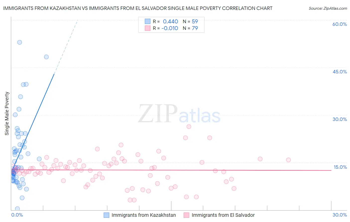 Immigrants from Kazakhstan vs Immigrants from El Salvador Single Male Poverty